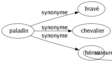 Synonyme de Paladin : Bravé Chevalier Héros 