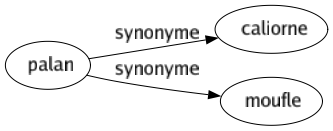 Synonyme de Palan : Caliorne Moufle 