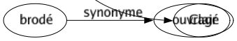 Synonyme de Pâle : Affadi Anémié Blafard Blanc Blanchâtre Blême Bleu Cireux Décoloré Défait Délavé Déteint Doux Éteint Étiolé Exsangue Fade Faible Falot Fané Filasse Flétri Fragile Gris Hâve Incolore Inconsistant Insipide Livide Malade Mât Médiocre Morné Opalin Pâlichon Pâlot Passé Plat Plombé Souffrant Tamisé Tendre Terne Terreux Végétatif Vert Vitreux Voilé Clair 