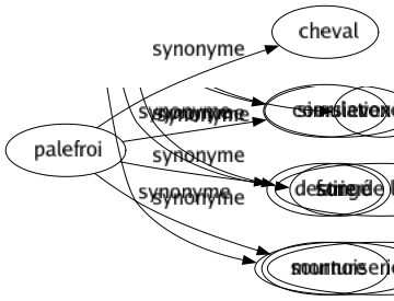 Synonyme de Palefroi : Cheval Coursier Destrier Monture 
