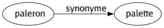 Synonyme de Paleron : Palette 