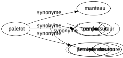 Synonyme de Paletot : Manteau Pardessus Peau de mouton 