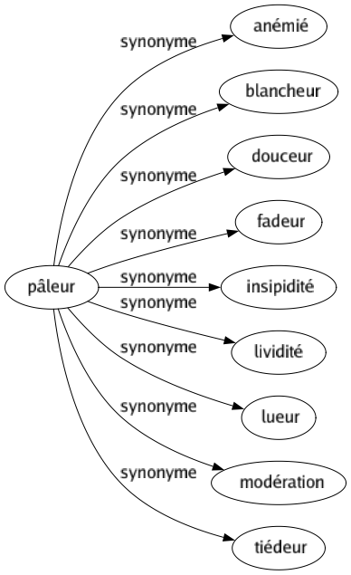 Synonyme de Pâleur : Anémié Blancheur Douceur Fadeur Insipidité Lividité Lueur Modération Tiédeur 