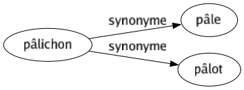 Synonyme de Pâlichon : Pâle Pâlot 