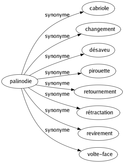Synonyme de Palinodie : Cabriole Changement Désaveu Pirouette Retournement Rétractation Revirement Volte-face 