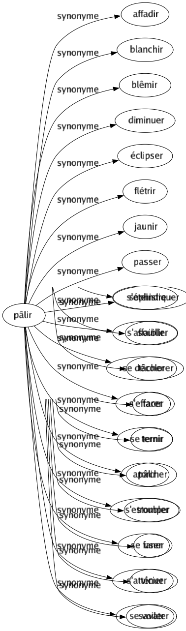 Synonyme de Pâlir : Affadir Blanchir Blêmir Diminuer Éclipser Flétrir Jaunir Passer S'éteindre S'affaiblir Se décolorer S'effacer Se ternir Apâlir S'estomper Se faner S'atténuer Se voiler 