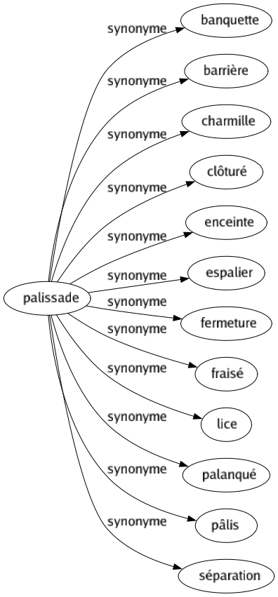 Synonyme de Palissade : Banquette Barrière Charmille Clôturé Enceinte Espalier Fermeture Fraisé Lice Palanqué Pâlis Séparation 