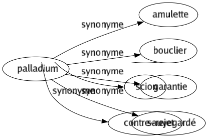 Synonyme de Palladium : Amulette Bouclier Garantie Sauvegardé 