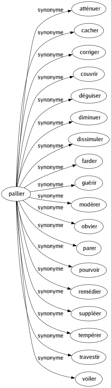 Synonyme de Pallier : Atténuer Cacher Corriger Couvrir Déguiser Diminuer Dissimuler Farder Guérir Modérer Obvier Parer Pourvoir Remédier Suppléer Tempérer Travestir Voiler 