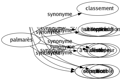 Synonyme de Palmarès : Classement Hit-parade Listé Podium 