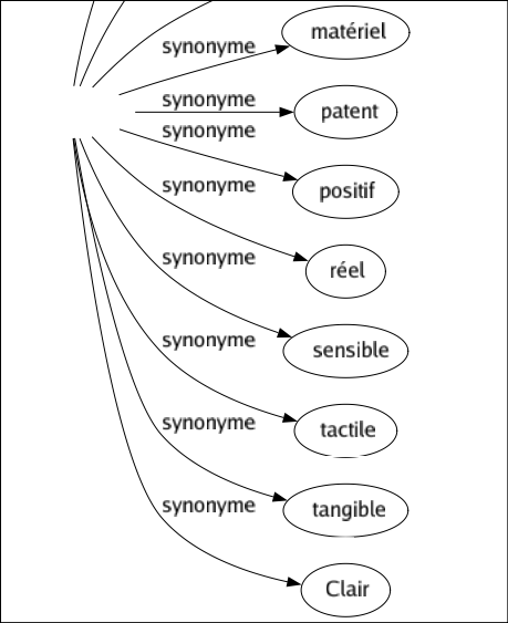 Synonyme de Palpable : Certain Concret Évident Extérieur Manifesté Matériel Patent Positif Réel Sensible Tactile Tangible Clair 
