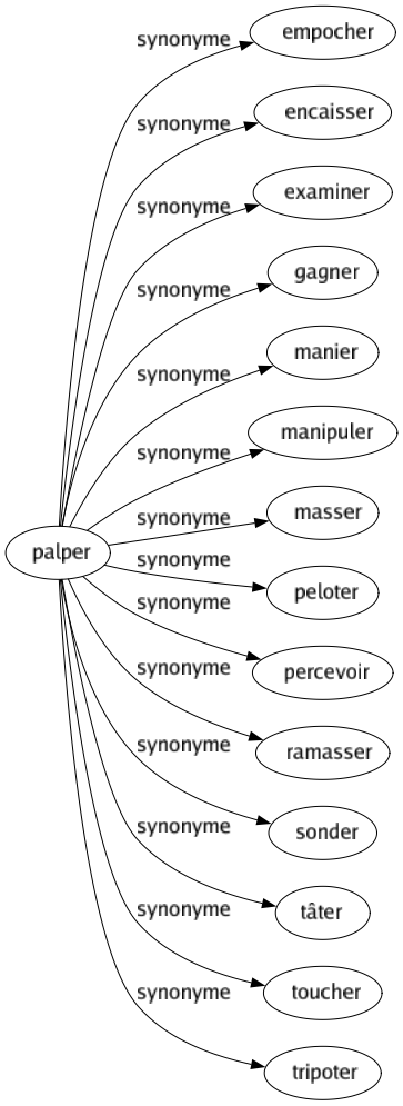 Synonyme de Palper : Empocher Encaisser Examiner Gagner Manier Manipuler Masser Peloter Percevoir Ramasser Sonder Tâter Toucher Tripoter 