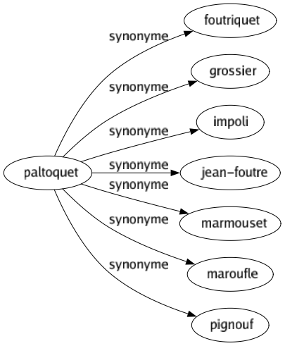 Synonyme de Paltoquet : Foutriquet Grossier Impoli Jean-foutre Marmouset Maroufle Pignouf 