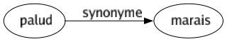 Synonyme de Palud : Marais 