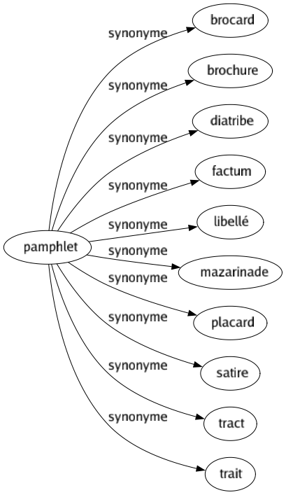 Synonyme de Pamphlet : Brocard Brochure Diatribe Factum Libellé Mazarinade Placard Satire Tract Trait 