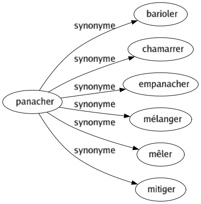 Synonyme de Panacher : Barioler Chamarrer Empanacher Mélanger Mêler Mitiger 