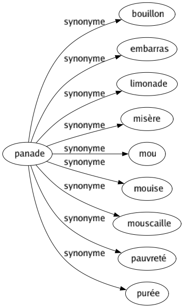 Synonyme de Panade : Bouillon Embarras Limonade Misère Mou Mouise Mouscaille Pauvreté Purée 