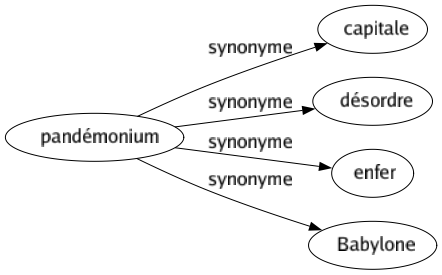 Synonyme de Pandémonium : Capitale Désordre Enfer Babylone 