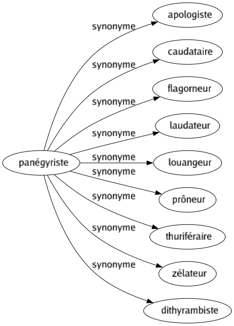 Synonyme de Panégyriste : Apologiste Caudataire Flagorneur Laudateur Louangeur Prôneur Thuriféraire Zélateur Dithyrambiste 
