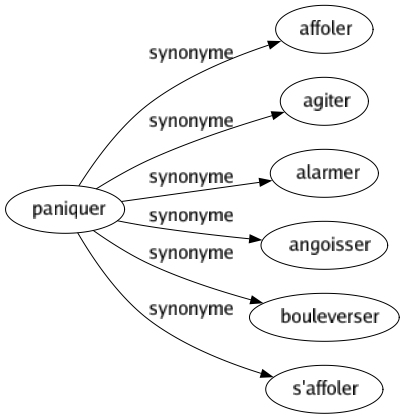 Synonyme de Paniquer : Affoler Agiter Alarmer Angoisser Bouleverser S'affoler 