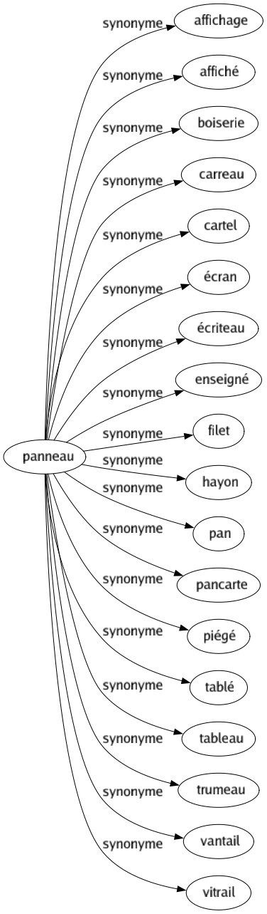 Synonyme de Panneau : Affichage Affiché Boiserie Carreau Cartel Écran Écriteau Enseigné Filet Hayon Pan Pancarte Piégé Tablé Tableau Trumeau Vantail Vitrail 