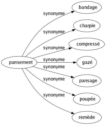 Synonyme de Pansement : Bandage Charpie Compressé Gazé Pansage Poupée Remède 
