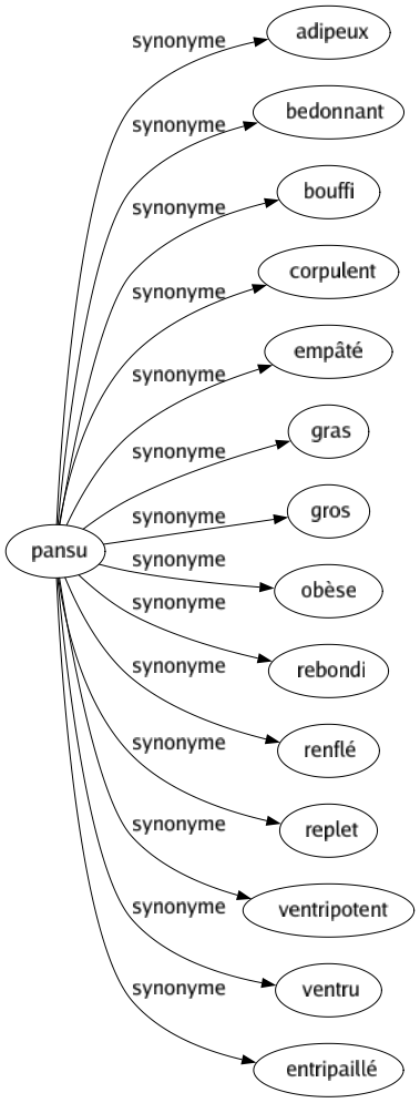Synonyme de Pansu : Adipeux Bedonnant Bouffi Corpulent Empâté Gras Gros Obèse Rebondi Renflé Replet Ventripotent Ventru Entripaillé 