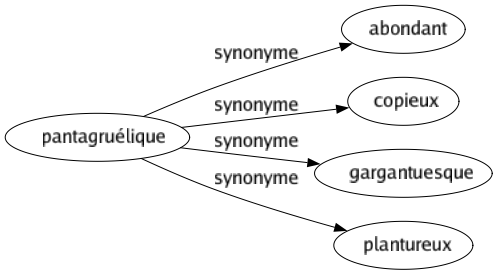 Synonyme de Pantagruélique : Abondant Copieux Gargantuesque Plantureux 