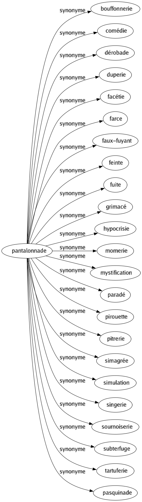 Synonyme de Pantalonnade : Bouffonnerie Comédie Dérobade Duperie Facétie Farce Faux-fuyant Feinte Fuite Grimacé Hypocrisie Momerie Mystification Paradé Pirouette Pitrerie Simagrée Simulation Singerie Sournoiserie Subterfuge Tartuferie Pasquinade 