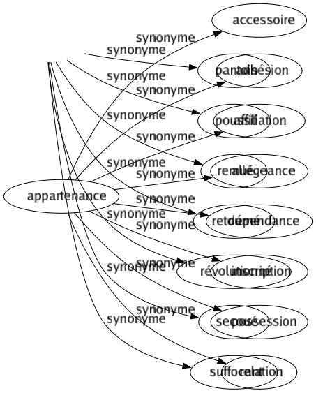 Synonyme de Pantelant : Affolé Bouleversé Ébranlé Ému Essoufflé Haletant Palpitant Pantois Poussif Remué Retourné Révolutionné Secoué Suffocant 