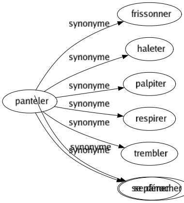 Synonyme de Panteler : Frissonner Haleter Palpiter Respirer Trembler Se pâmer 