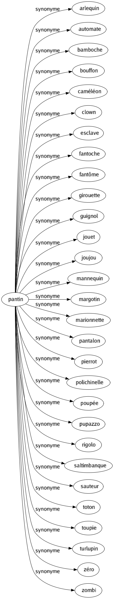 Synonyme de Pantin : Arlequin Automate Bamboche Bouffon Caméléon Clown Esclave Fantoche Fantôme Girouette Guignol Jouet Joujou Mannequin Margotin Marionnette Pantalon Pierrot Polichinelle Poupée Pupazzo Rigolo Saltimbanque Sauteur Toton Toupie Turlupin Zéro Zombi 