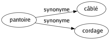 Synonyme de Pantoire : Câblé Cordage 