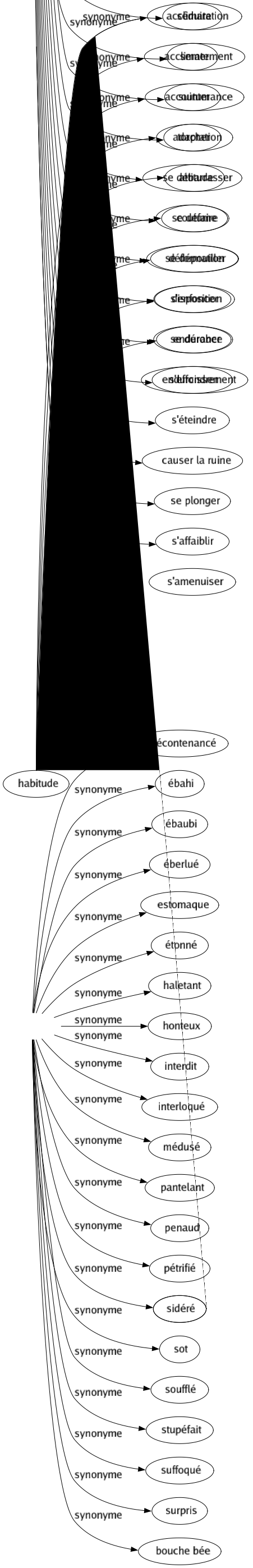 Synonyme de Pantois : Abasourdi Ahuri Baba Coi Déconcerté Déconfit Décontenancé Ébahi Ébaubi Éberlué Estomaque Étonné Haletant Honteux Interdit Interloqué Médusé Pantelant Penaud Pétrifié Sidéré Sot Soufflé Stupéfait Suffoqué Surpris Bouche bée 
