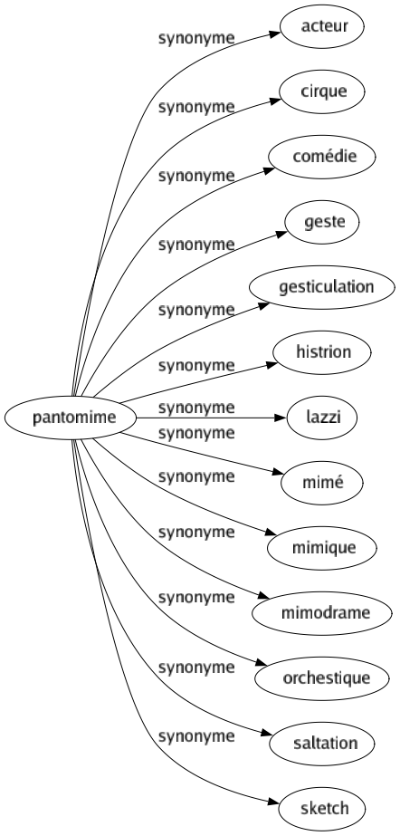 Synonyme de Pantomime : Acteur Cirque Comédie Geste Gesticulation Histrion Lazzi Mimé Mimique Mimodrame Orchestique Saltation Sketch 