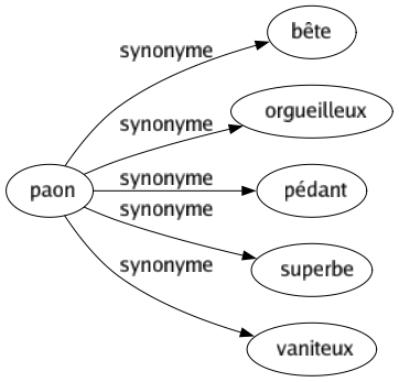 Synonyme de Paon : Bête Orgueilleux Pédant Superbe Vaniteux 