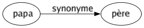 Synonyme de Papa : Père 
