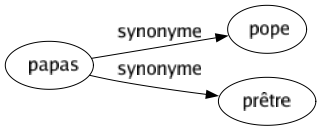 Synonyme de Papas : Pope Prêtre 