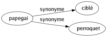 Synonyme de Papegai : Ciblé Perroquet 