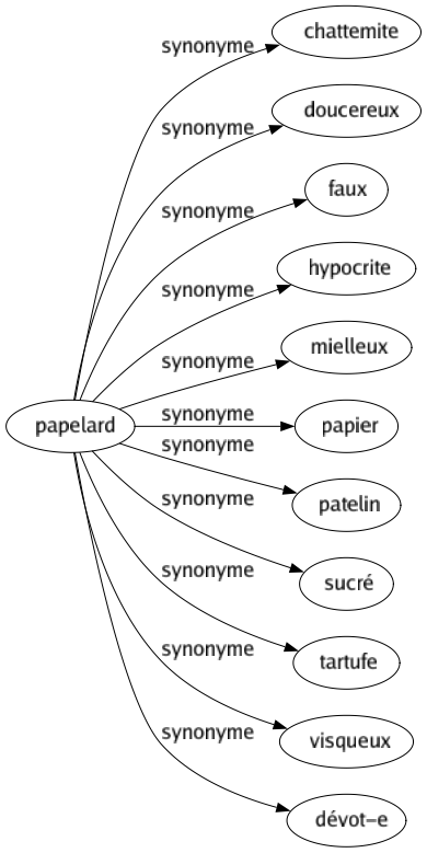 Synonyme de Papelard : Chattemite Doucereux Faux Hypocrite Mielleux Papier Patelin Sucré Tartufe Visqueux Dévot-e 