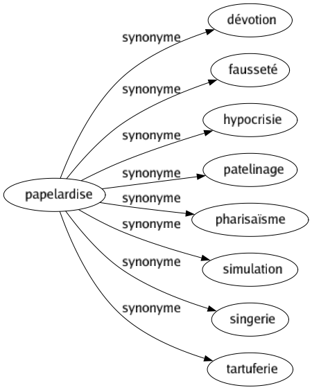 Synonyme de Papelardise : Dévotion Fausseté Hypocrisie Patelinage Pharisaïsme Simulation Singerie Tartuferie 