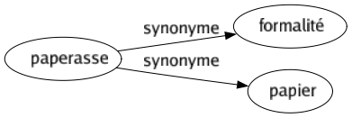 Synonyme de Paperasse : Formalité Papier 