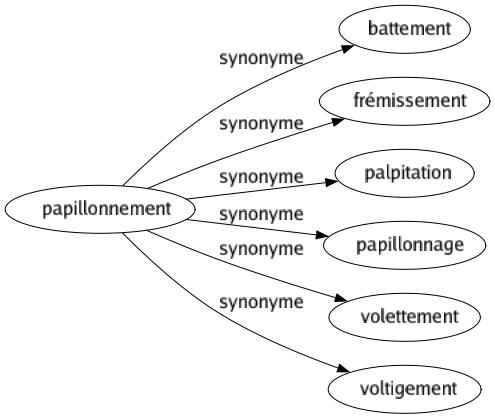 Synonyme de Papillonnement : Battement Frémissement Palpitation Papillonnage Volettement Voltigement 