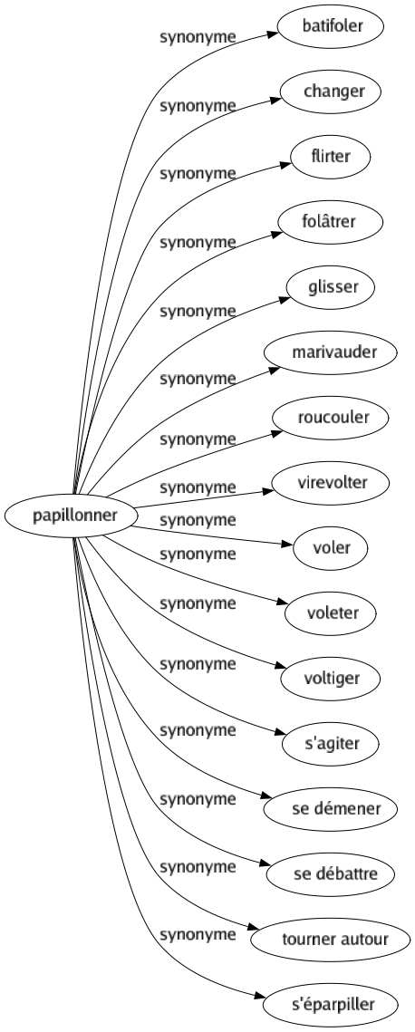 Synonyme de Papillonner : Batifoler Changer Flirter Folâtrer Glisser Marivauder Roucouler Virevolter Voler Voleter Voltiger S'agiter Se démener Se débattre Tourner autour S'éparpiller 