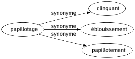 Synonyme de Papillotage : Clinquant Éblouissement Papillotement 