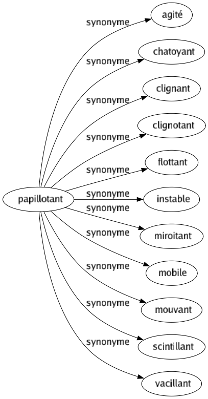 Synonyme de Papillotant : Agité Chatoyant Clignant Clignotant Flottant Instable Miroitant Mobile Mouvant Scintillant Vacillant 