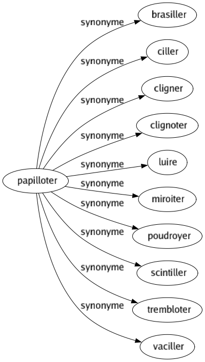 Synonyme de Papilloter : Brasiller Ciller Cligner Clignoter Luire Miroiter Poudroyer Scintiller Trembloter Vaciller 