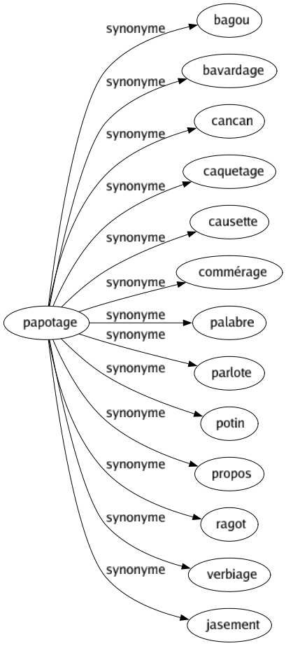 Synonyme de Papotage : Bagou Bavardage Cancan Caquetage Causette Commérage Palabre Parlote Potin Propos Ragot Verbiage Jasement 