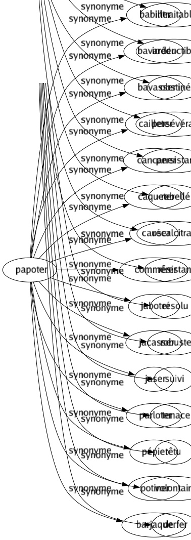 Synonyme de Papoter : Babiller Bavarder Bavasser Cailleter Cancaner Caqueter Causer Commérer Jaboter Jacasser Jaser Parloter Pépier Potiner Barjaquer 