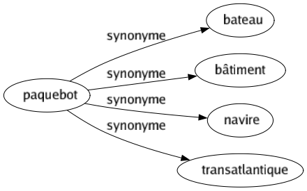 Synonyme de Paquebot : Bateau Bâtiment Navire Transatlantique 